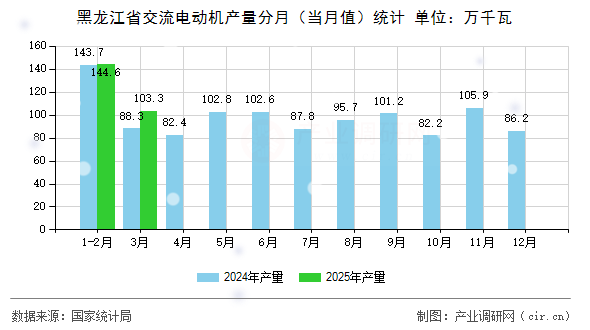 黑龍江省交流電動(dòng)機(jī)產(chǎn)量分月（當(dāng)月值）統(tǒng)計(jì)