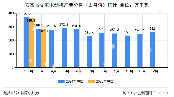 安徽省交流電動機產(chǎn)量分月(當月值)統(tǒng)計 安徽省交流電動機產(chǎn)量分月(當月值)統(tǒng)計