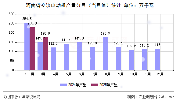 河南省交流電動機產量分月（當月值）統(tǒng)計