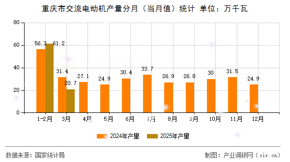 重慶市交流電動機產(chǎn)量分月（當月值）統(tǒng)計