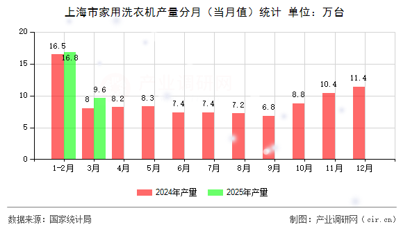 上海市家用洗衣機產(chǎn)量分月（當月值）統(tǒng)計