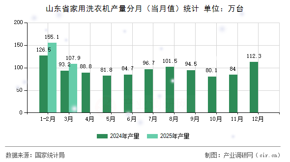 山東省家用洗衣機(jī)產(chǎn)量分月（當(dāng)月值）統(tǒng)計(jì)
