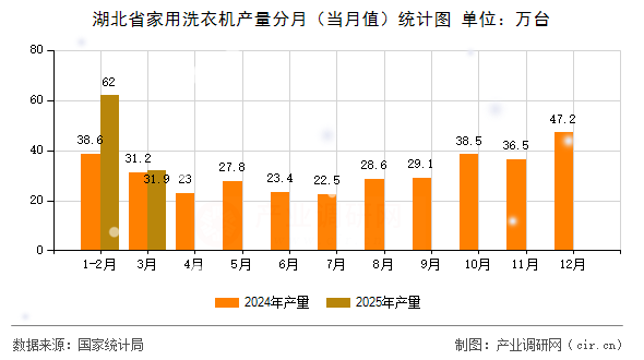 湖北省家用洗衣機產(chǎn)量分月（當月值）統(tǒng)計圖