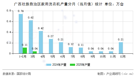 廣西壯族自治區(qū)家用洗衣機產(chǎn)量分月（當月值）統(tǒng)計