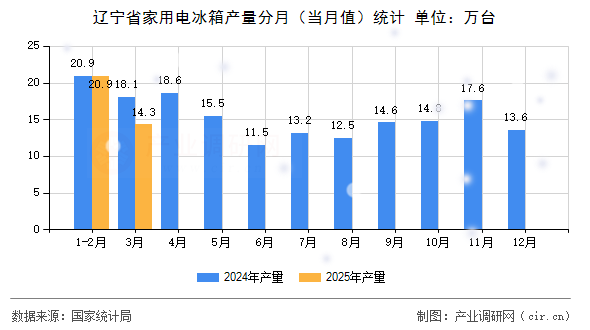 遼寧省家用電冰箱產(chǎn)量分月(當(dāng)月值)統(tǒng)計(jì) 遼寧省家用電冰箱產(chǎn)量分月(當(dāng)月值)統(tǒng)計(jì)