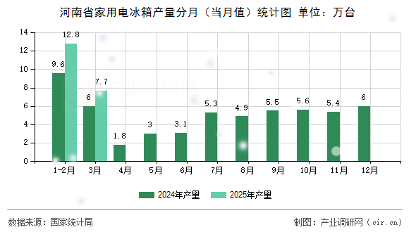河南省家用電冰箱產(chǎn)量分月(當(dāng)月值)統(tǒng)計圖 河南省家用電冰箱產(chǎn)量分月(當(dāng)月值)統(tǒng)計圖