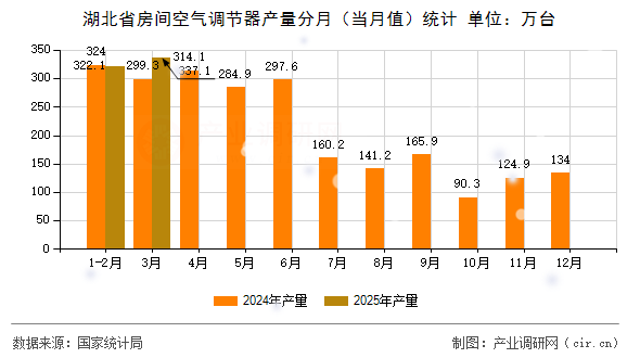 湖北省房間空氣調(diào)節(jié)器產(chǎn)量分月（當(dāng)月值）統(tǒng)計