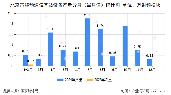 北京市移動通信基站設(shè)備產(chǎn)量分月（當(dāng)月值）統(tǒng)計圖