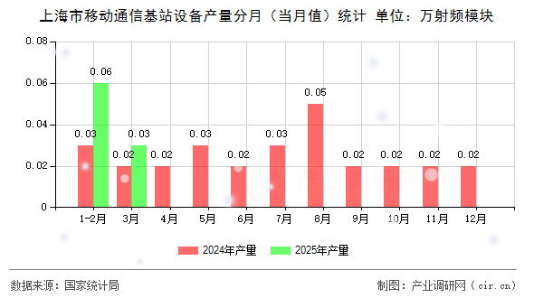 上海市移動(dòng)通信基站設(shè)備產(chǎn)量分月（當(dāng)月值）統(tǒng)計(jì)