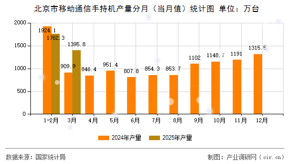 北京市移動(dòng)通信手持機(jī)產(chǎn)量分月(當(dāng)月值)統(tǒng)計(jì)圖 北京市移動(dòng)通信手持機(jī)產(chǎn)量分月(當(dāng)月值)統(tǒng)計(jì)圖
