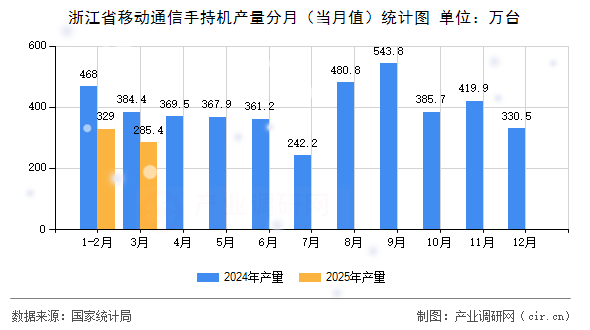 浙江省移動(dòng)通信手持機(jī)產(chǎn)量分月（當(dāng)月值）統(tǒng)計(jì)圖