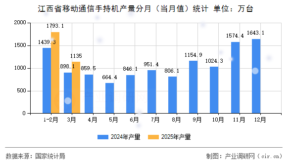 江西省移動通信手持機產量分月(當月值)統(tǒng)計 江西省移動通信手持機產量分月(當月值)統(tǒng)計