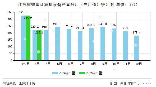 江蘇省微型計(jì)算機(jī)設(shè)備產(chǎn)量分月（當(dāng)月值）統(tǒng)計(jì)圖