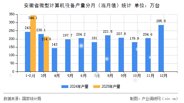 安徽省微型計(jì)算機(jī)設(shè)備產(chǎn)量分月（當(dāng)月值）統(tǒng)計(jì)