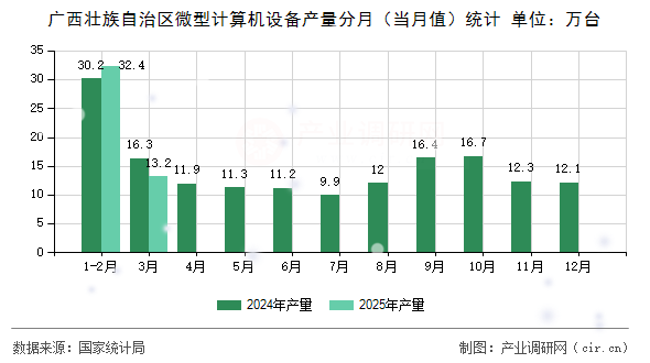 廣西壯族自治區(qū)微型計算機設(shè)備產(chǎn)量分月（當月值）統(tǒng)計