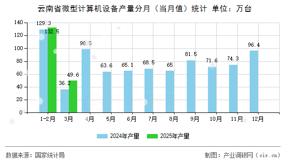 云南省微型計算機設(shè)備產(chǎn)量分月（當月值）統(tǒng)計