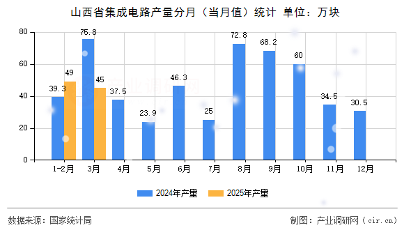 山西省集成電路產(chǎn)量分月(當(dāng)月值)統(tǒng)計 山西省集成電路產(chǎn)量分月(當(dāng)月值)統(tǒng)計