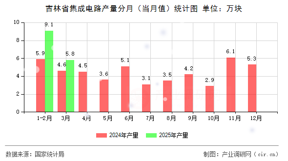吉林省集成電路產(chǎn)量分月（當月值）統(tǒng)計圖