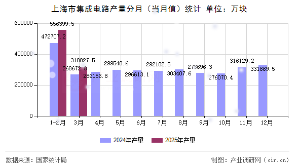 上海市集成電路產(chǎn)量分月（當(dāng)月值）統(tǒng)計