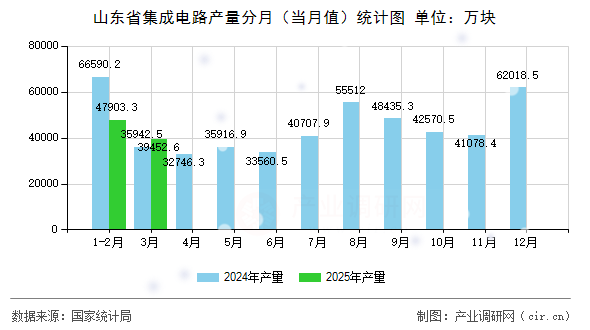 山東省集成電路產(chǎn)量分月（當月值）統(tǒng)計圖
