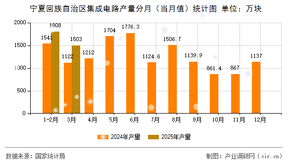 寧夏回族自治區(qū)集成電路產(chǎn)量分月（當(dāng)月值）統(tǒng)計圖