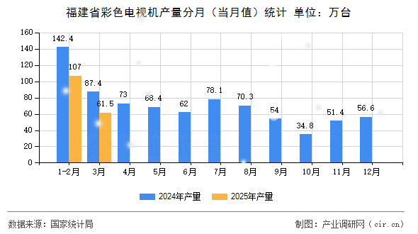 福建省彩色電視機產(chǎn)量分月(當(dāng)月值)統(tǒng)計 福建省彩色電視機產(chǎn)量分月(當(dāng)月值)統(tǒng)計