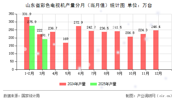 山東省彩色電視機產(chǎn)量分月（當月值）統(tǒng)計圖