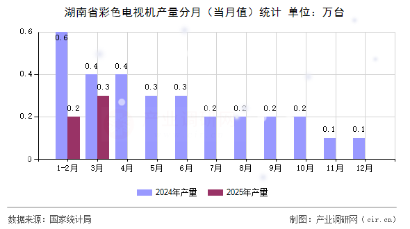湖南省彩色電視機(jī)產(chǎn)量分月（當(dāng)月值）統(tǒng)計(jì)