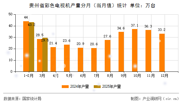 貴州省彩色電視機(jī)產(chǎn)量分月(當(dāng)月值)統(tǒng)計(jì) 貴州省彩色電視機(jī)產(chǎn)量分月(當(dāng)月值)統(tǒng)計(jì)