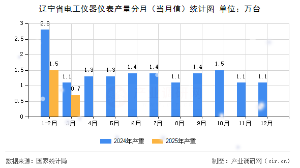 遼寧省電工儀器儀表產(chǎn)量分月（當(dāng)月值）統(tǒng)計(jì)圖