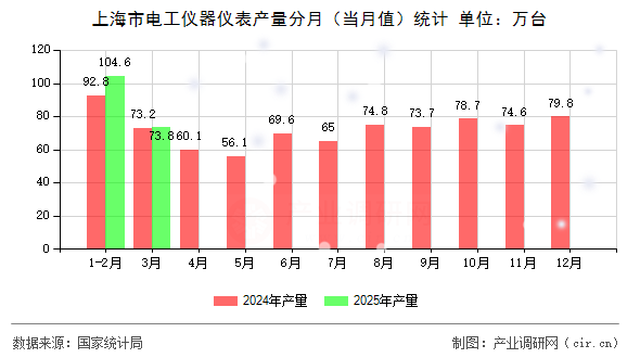 上海市電工儀器儀表產(chǎn)量分月（當(dāng)月值）統(tǒng)計(jì)