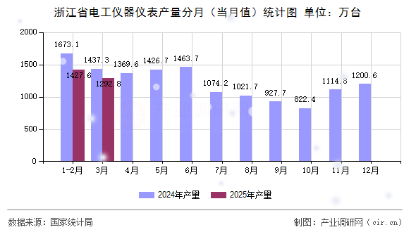 浙江省電工儀器儀表產(chǎn)量分月（當月值）統(tǒng)計圖