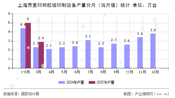 上海市復(fù)印和膠版印制設(shè)備產(chǎn)量分月（當(dāng)月值）統(tǒng)計(jì)
