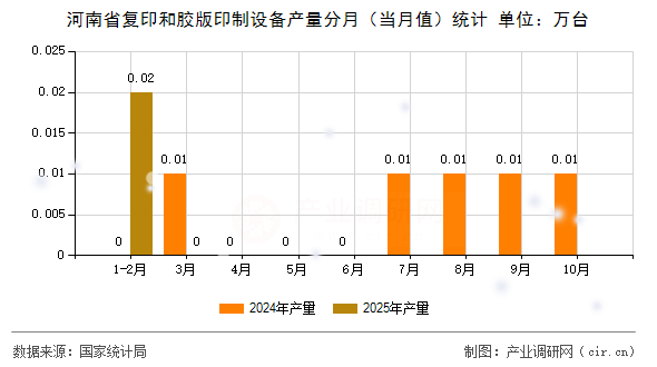 河南省復(fù)印和膠版印制設(shè)備產(chǎn)量分月（當(dāng)月值）統(tǒng)計