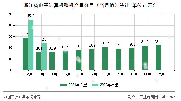 浙江省電子計算機整機產量分月(當月值)統(tǒng)計 浙江省電子計算機整機產量分月(當月值)統(tǒng)計