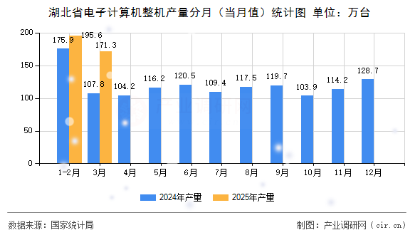 湖北省電子計算機整機產(chǎn)量分月（當月值）統(tǒng)計圖