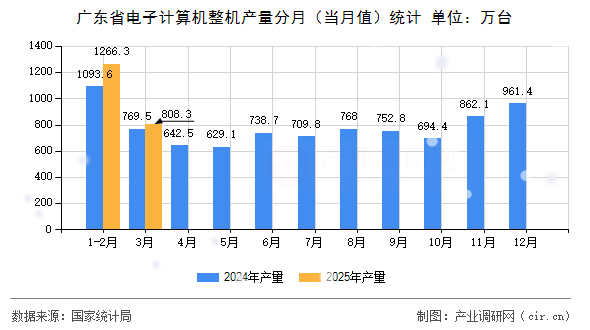 廣東省電子計算機整機產量分月(當月值)統(tǒng)計 廣東省電子計算機整機產量分月(當月值)統(tǒng)計