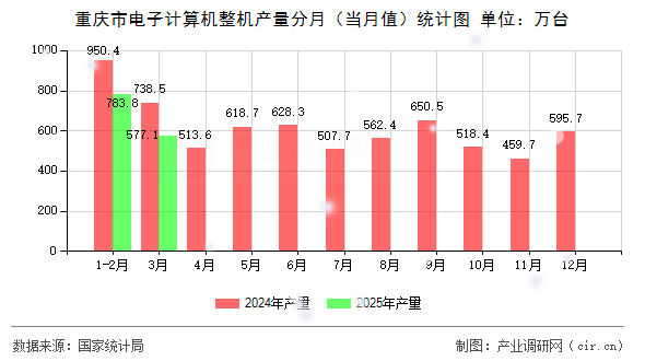 重慶市電子計算機整機產(chǎn)量分月(當月值)統(tǒng)計圖 重慶市電子計算機整機產(chǎn)量分月(當月值)統(tǒng)計圖