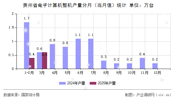 貴州省電子計算機整機產量分月(當月值)統(tǒng)計 貴州省電子計算機整機產量分月(當月值)統(tǒng)計