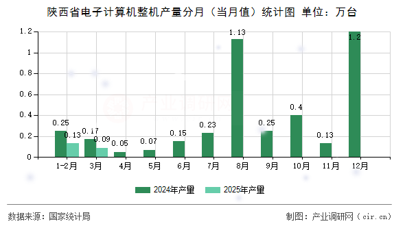 陜西省電子計算機整機產(chǎn)量分月（當月值）統(tǒng)計圖