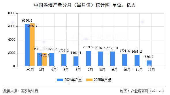 中國卷煙產(chǎn)量分月（當(dāng)月值）統(tǒng)計圖
