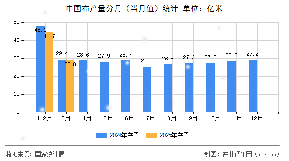 中國(guó)布產(chǎn)量分月（當(dāng)月值）統(tǒng)計(jì)