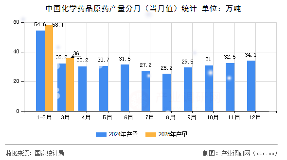 中國化學(xué)藥品原藥產(chǎn)量分月（當(dāng)月值）統(tǒng)計