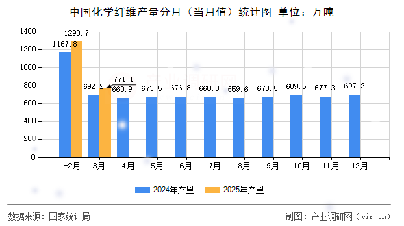 中國化學(xué)纖維產(chǎn)量分月(當(dāng)月值)統(tǒng)計圖 中國化學(xué)纖維產(chǎn)量分月(當(dāng)月值)統(tǒng)計圖