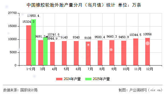 中國橡膠輪胎外胎產(chǎn)量分月(當月值)統(tǒng)計 中國橡膠輪胎外胎產(chǎn)量分月(當月值)統(tǒng)計