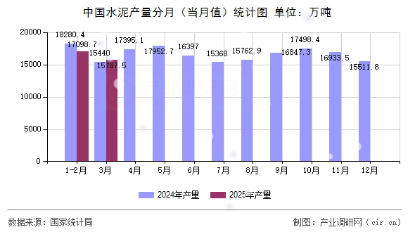 中國(guó)水泥產(chǎn)量分月(當(dāng)月值)統(tǒng)計(jì)圖 中國(guó)水泥產(chǎn)量分月(當(dāng)月值)統(tǒng)計(jì)圖