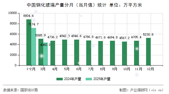 中國鋼化玻璃產(chǎn)量分月(當月值)統(tǒng)計 中國鋼化玻璃產(chǎn)量分月(當月值)統(tǒng)計