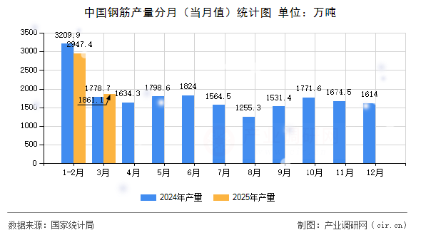 中國(guó)鋼筋產(chǎn)量分月（當(dāng)月值）統(tǒng)計(jì)圖