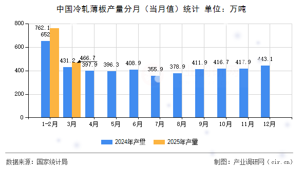中國冷軋薄板產量分月（當月值）統(tǒng)計
