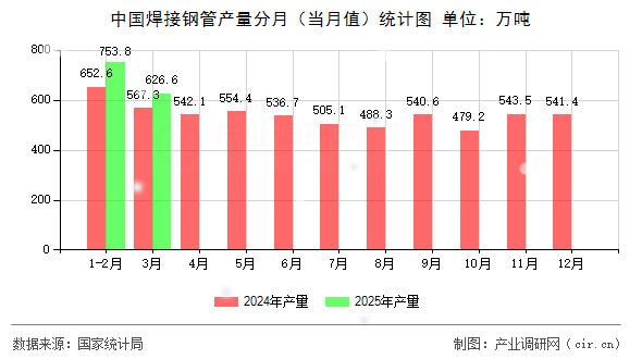 中國(guó)焊接鋼管產(chǎn)量分月（當(dāng)月值）統(tǒng)計(jì)圖